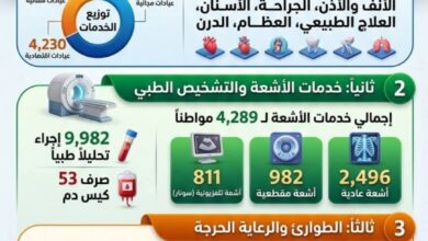 مستشفى صدر المنيا توقيع الكشف على أكثر من 15 ألف مواطن وإجراء نحو 10 آلاف 