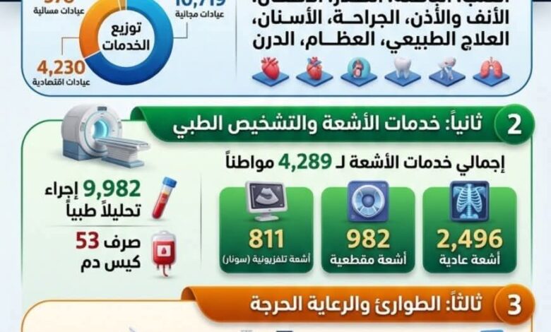 مستشفى صدر المنيا توقيع الكشف على أكثر من 15 ألف مواطن وإجراء نحو 10 آلاف 
