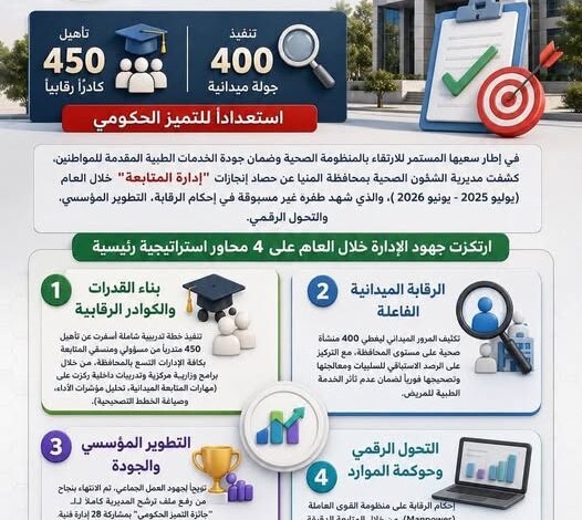 صحة المنيا تعلن إنجازات إدارة المتابعة 400 جولة ميدانية وتأهيل 450 كادراً رقابياً